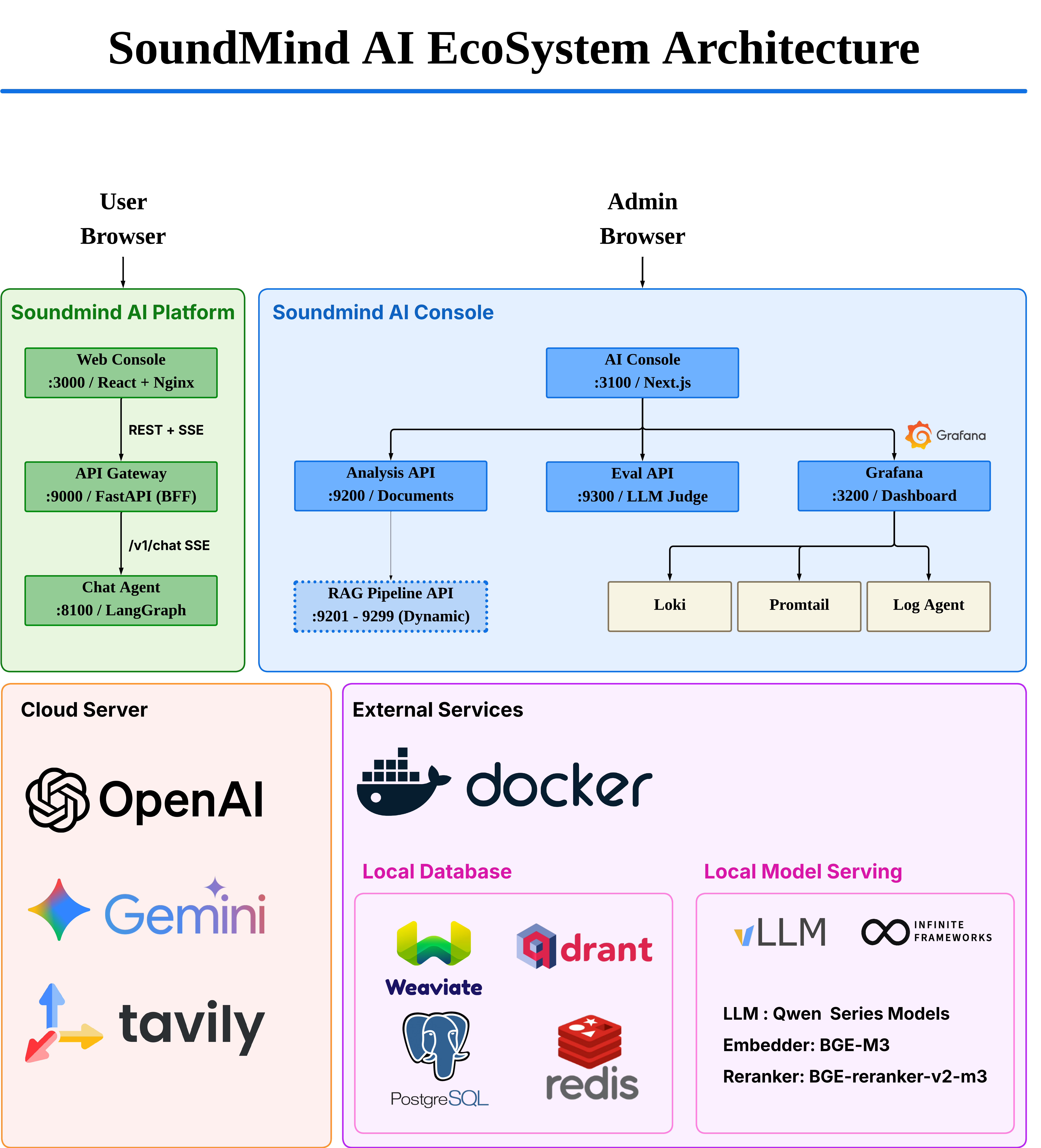 SoundMind AI Ecosystem Architecture