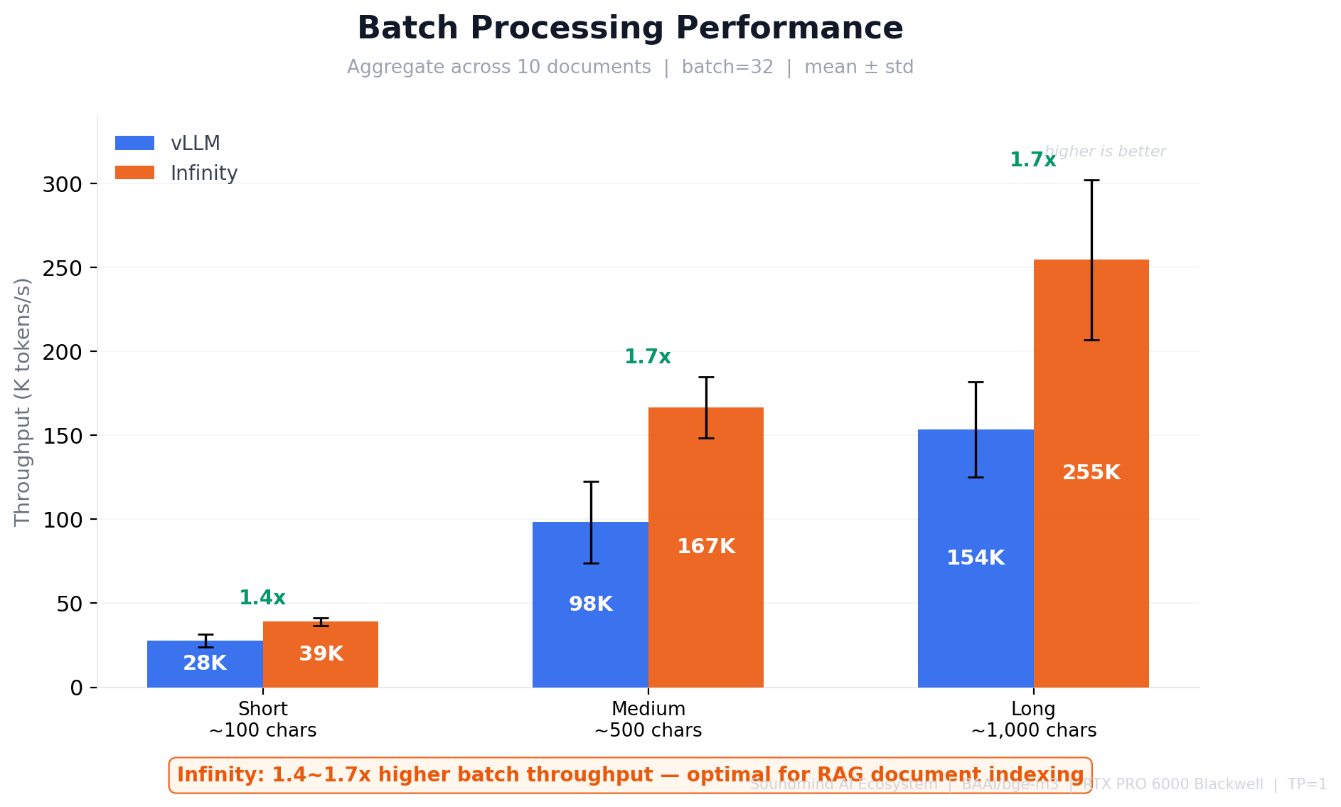 Batch Processing Performance — vLLM vs Infinity (batch=32, K tokens/s, mean ± std)
