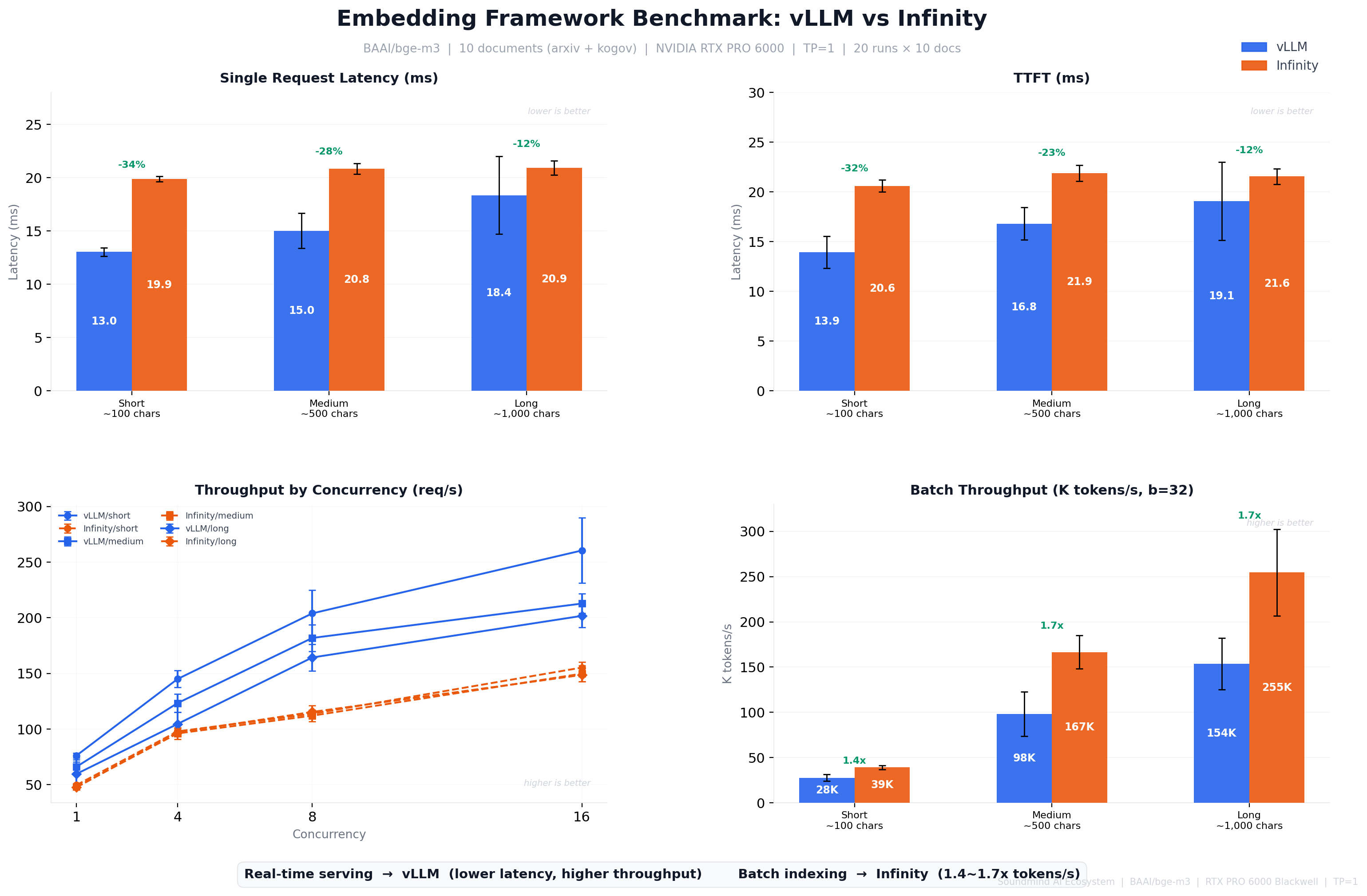 Embedding Framework Benchmark: vLLM vs Infinity — 4-Panel Summary (10 docs × 20 runs)