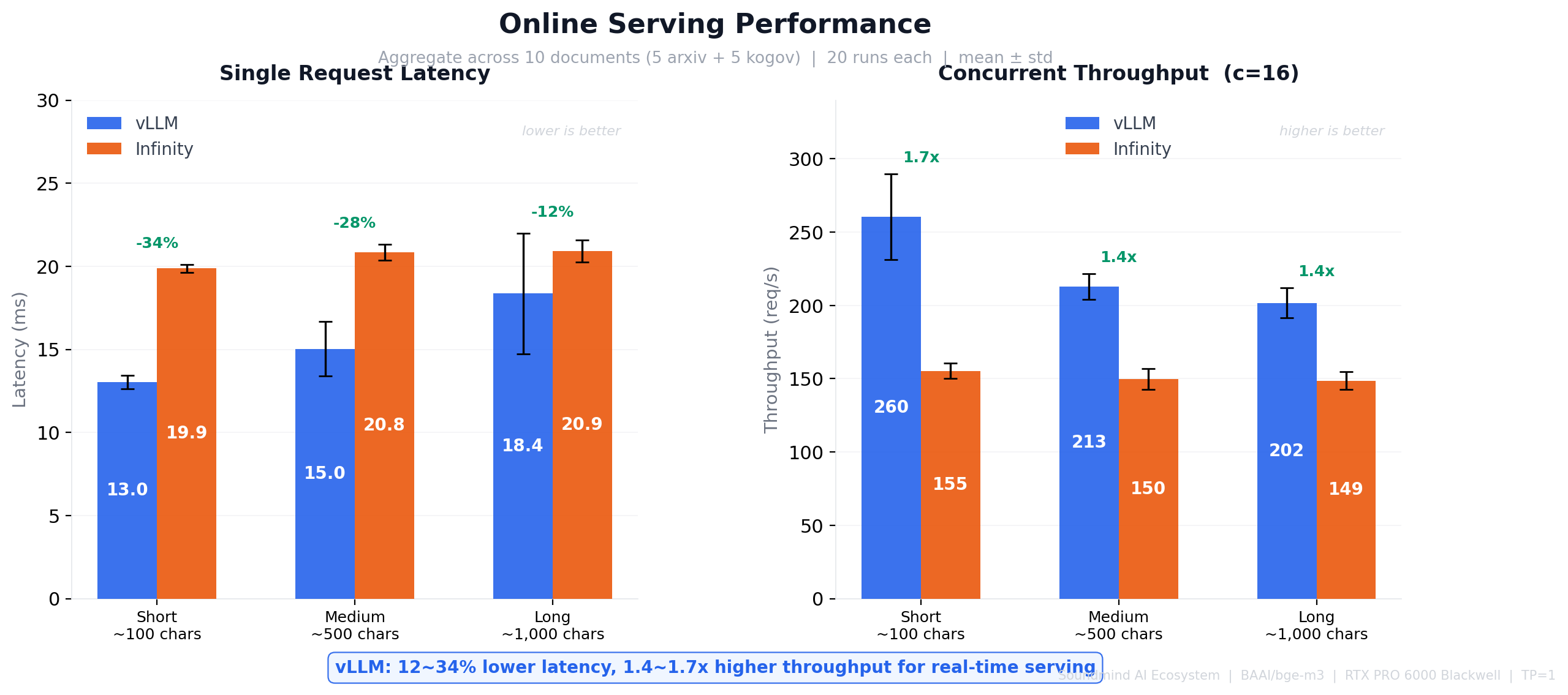 Online Serving Performance — vLLM vs Infinity (Aggregate across 10 documents, 20 runs, mean ± std)