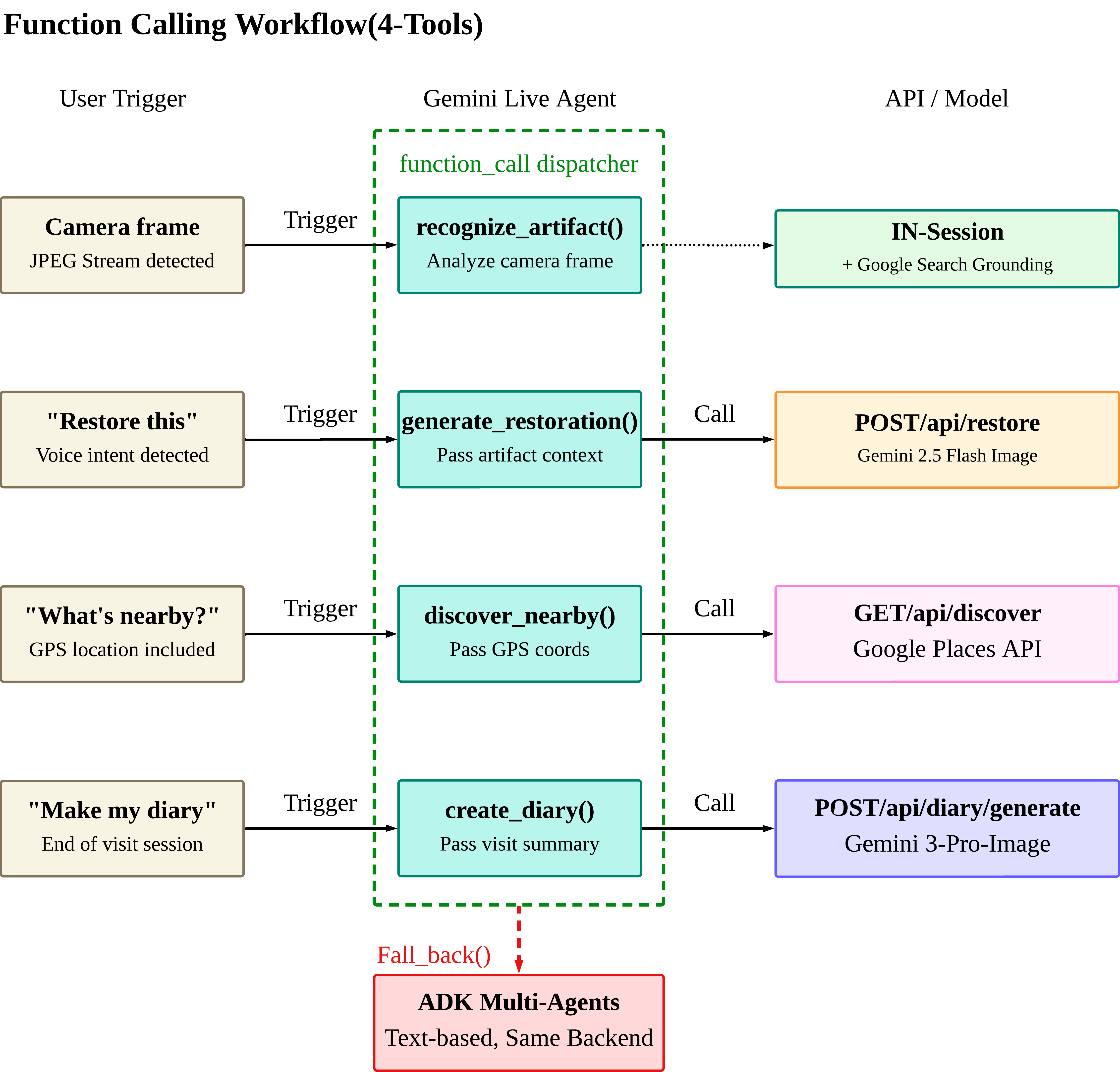 Function Calling Workflow