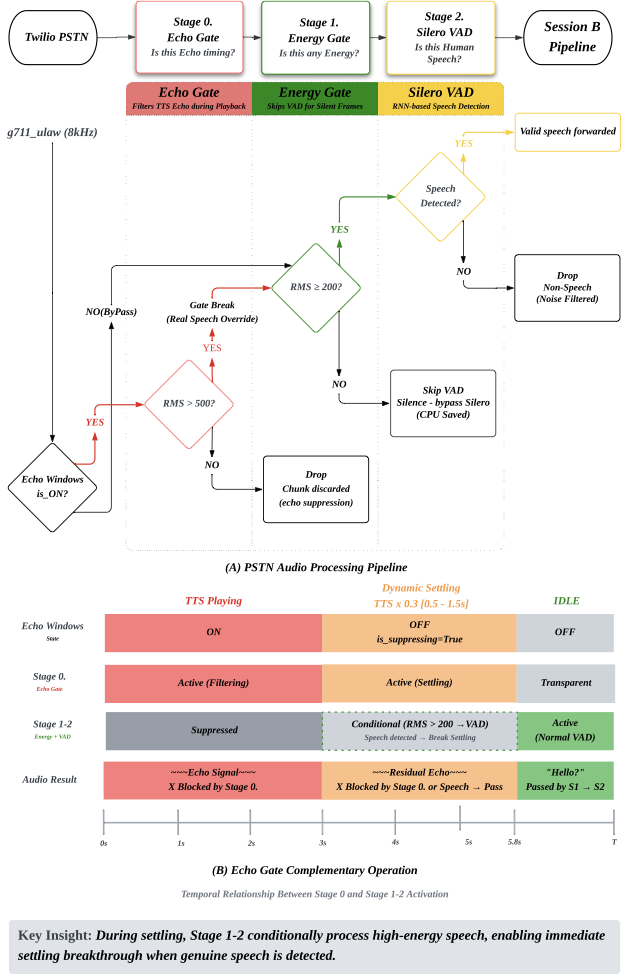 PSTN Audio Processing Pipeline