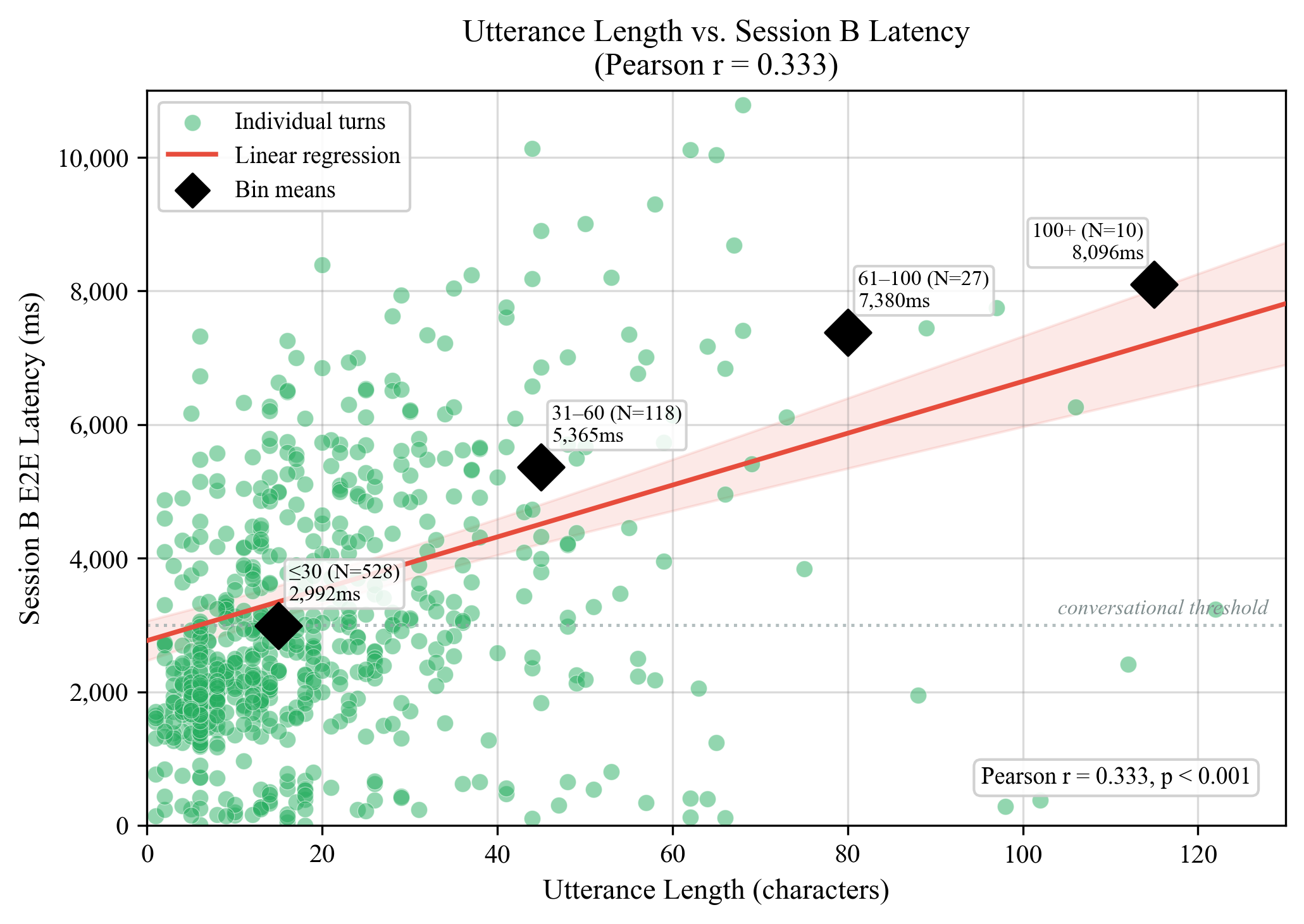 Utterance Length vs Latency