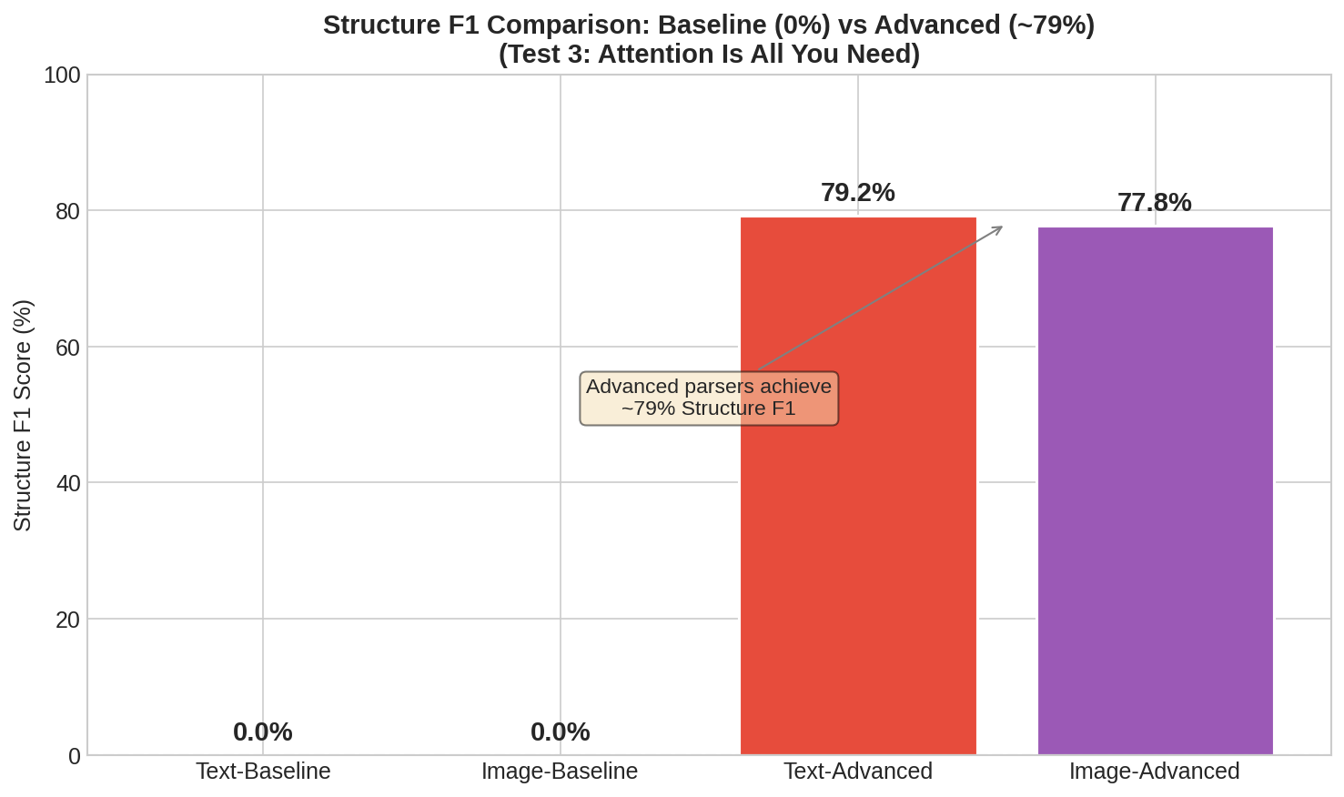 VLM Document Parsing - Structure F1 비교