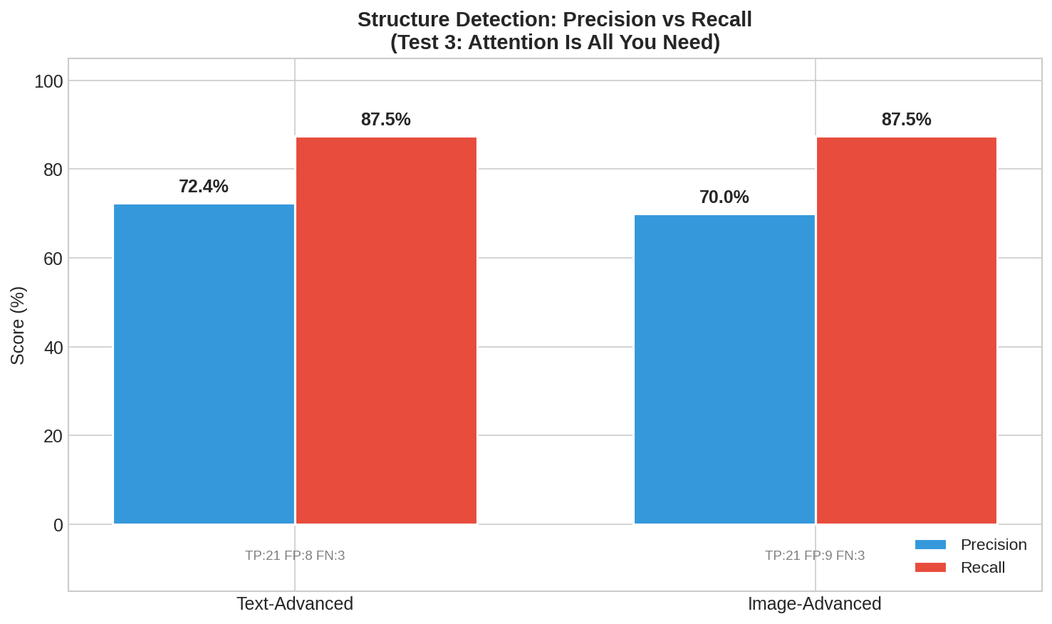 Precision vs Recall